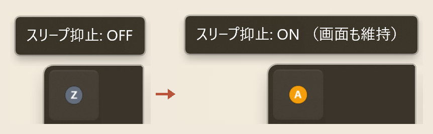 SleepToggle のトレイアイコン。左がスリープ抑止 OFF（グレーの Z）、右が ON（オレンジの A）
